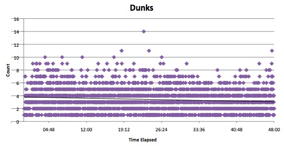 Dunks