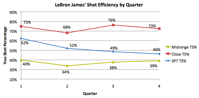 lebronjamesshotefficiencybyquarter