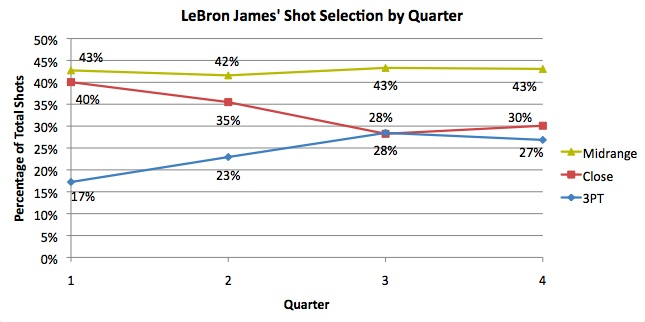 lebronjamesshotselectionbyquarter