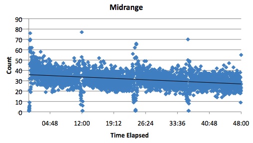 Midrange