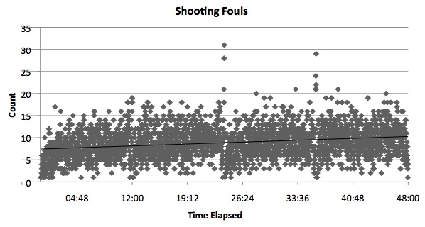 Shooting Fouls