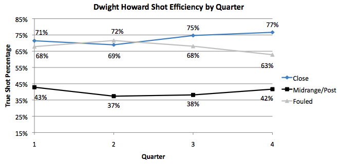 dwighthowardshotefficiencybyquarter