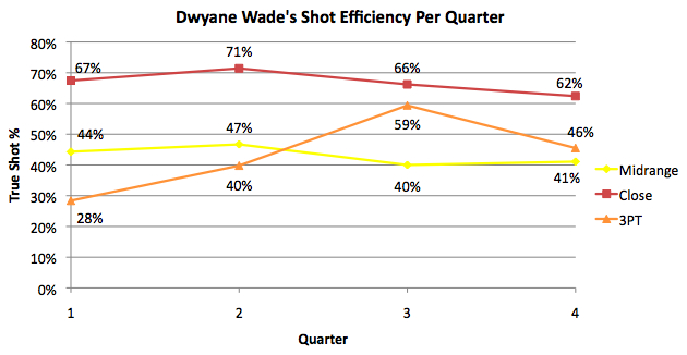 dwyanewadeshotefficiencyperquarter