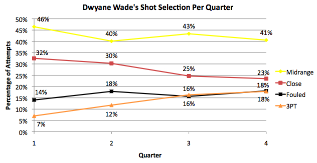 dwyanewadeshotselectionperquarter