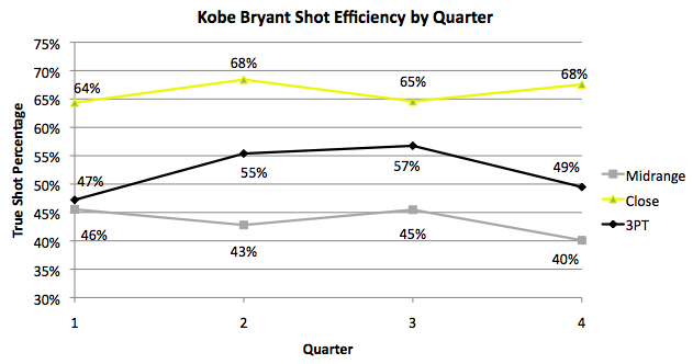 kobebryantshotefficiencybyquarter