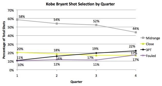 kobebryantshotselectionbyquarter