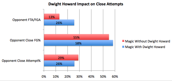 dwighthowardimpactoncloseattempts