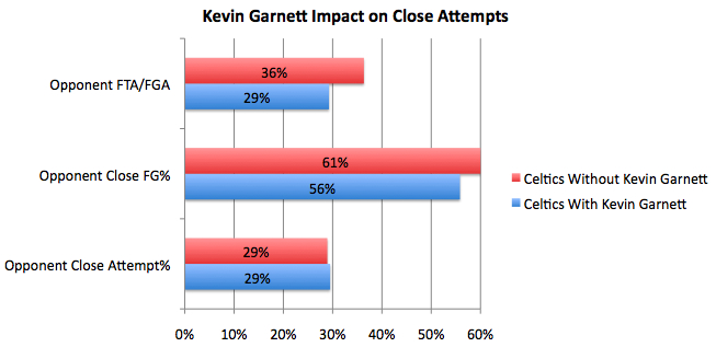 kevingarnettimpactoncloseattempts