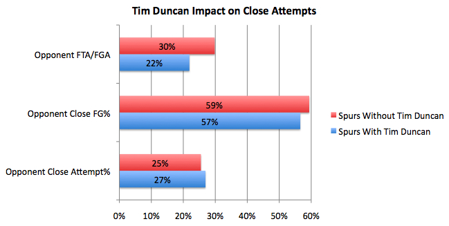 timduncanimpactoncloseattempts