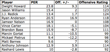 magicoffensivestats112709