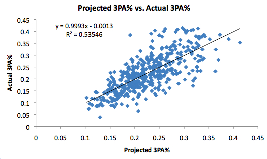 threepointattemptpercentagediminishingreturns