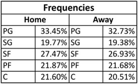 Frequencies