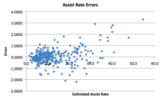 assistrateerrors