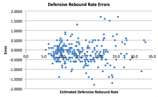 defensivereboundrateerrors