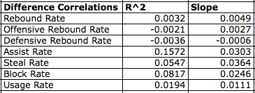 perdifferencecorrelations