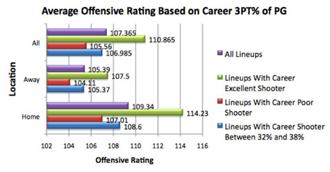 Point Guard Three Career