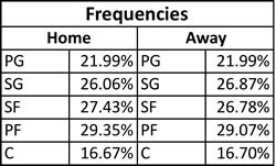 Frequencies