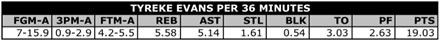 Tyreke Evans Box Score